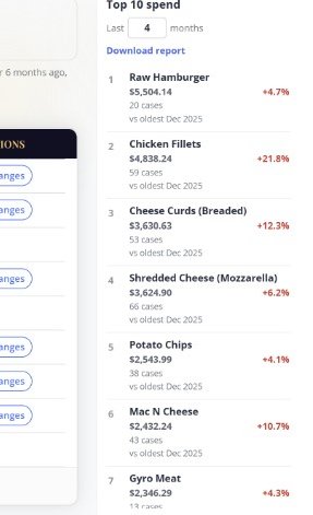 Top 10 spend list: Raw Hamburger +4.7%, Chicken Fillets +21.8%, Cheese Curds +12.3%, and more, with case counts.