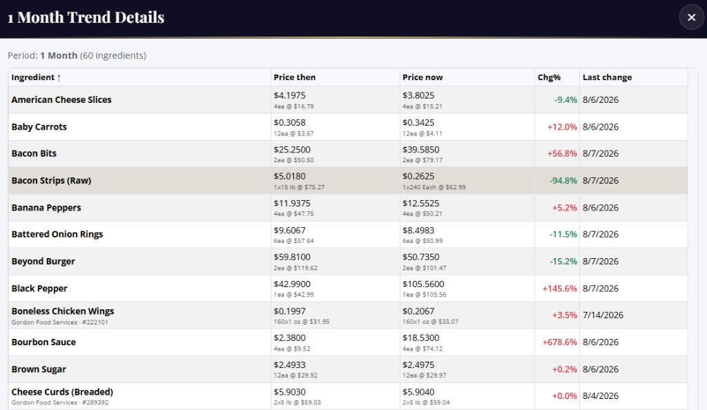 MenuForge ingredient price history showing cost changes over a month